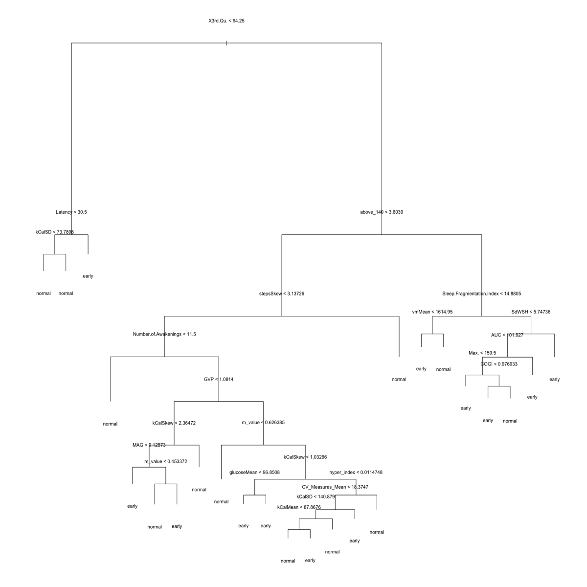Chronotype decision tree diagram