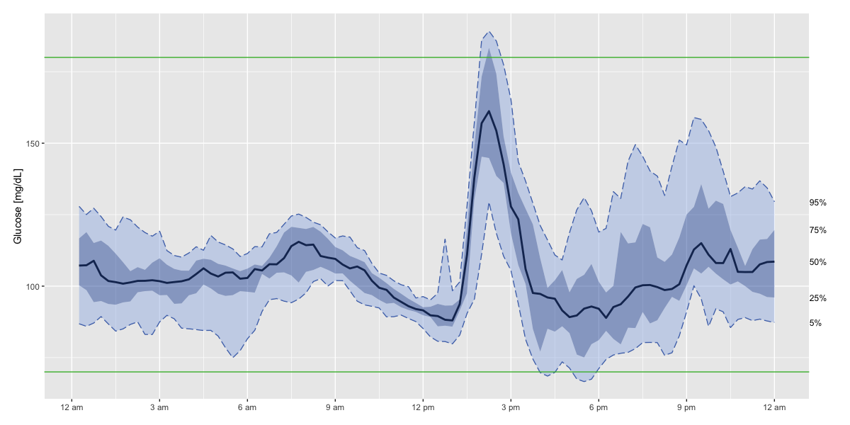 Ambulatory glucose profile plot