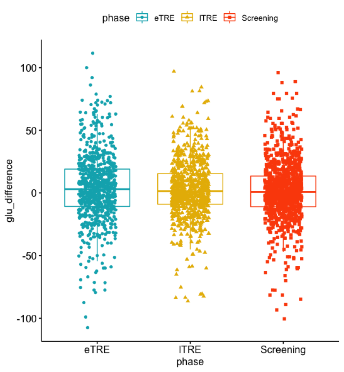 Phase-stratified glucose difference boxplot