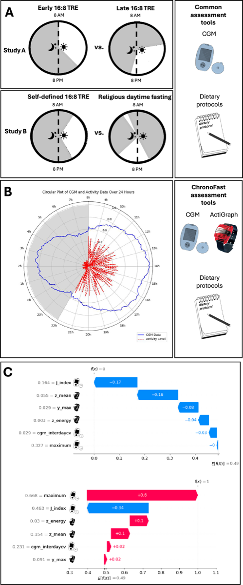 Figure from the sensor-based fasting model publication